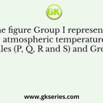 In the figure Group I represents the atmospheric temperature profiles (P, Q, R and S) and Group II