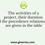 The activities of a project, their duration and the precedence relationships are given in the table