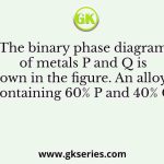 The binary phase diagram of metals P and Q is shown in the figure. An alloy X containing 60% P and 40% Q