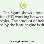 The figure shows a heat engine (HE) working between two reservoirs. The amount of heat (Q2) rejected by the heat engine is drawn by