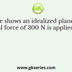 The figure shows an idealized plane truss. If a horizontal force of 300 N is applied at point A
