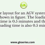 The layout for an AGV system is shown in figure. The loading time is 0.5 minutes and the unloading time is also 0.5 minutes