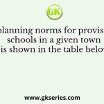 The planning norms for provision of schools in a given town is shown in the table below