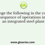 Arrange the following in the correct sequence of operations in an integrated steel plant