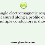 Dip angle electromagnetic response measured along a profile over multiple conductors is shown