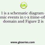 Figure 1 is a schematic diagram of four seismic events in t-x (time-offset) domain and Figure 2 is