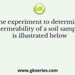The experiment to determine permeability of a soil sample is illustrated below