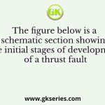 The figure below is a schematic section showing the initial stages of development of a thrust fault