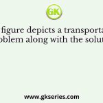 The figure depicts a transportation problem along with the solution