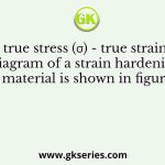 The true stress (σ) - true strain ( e ) diagram of a strain hardening material is shown in figure