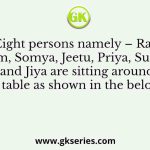 Eight persons namely – Raj, Sam, Somya, Jeetu, Priya, Sumit, Indu, and Jiya are sitting around a star-shaped table as shown in the below figure