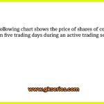 The following chart shows the price of shares of company A on five trading days during an active trading session