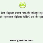In the Venn diagram shown here, the triangle represents ‘students’, the circle represents ‘diploma holders’ and the quadrilateral represent