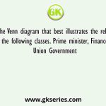 Select the Venn diagram that best illustrates the relationship between the following classes. Prime minister, Finance minister, Union Government