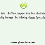 Select the Venn diagram that best illustrates the relationship between the following classes. Spectacles, Lens, Mirror