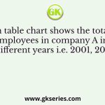The given table chart shows the total number of employees in company A in five different years i.e. 2001, 2002