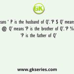 ‘ P # Q’ means ‘ P is the husband of Q’. ‘P $ Q’ means ‘P is the son of Q’. ‘P @ Q’ means ‘P is the brother of Q’. ‘P % Q’ means ‘P is the father of Q’