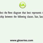 Select the Venn diagram that best represents the relationship between the following classes. Star, Sun, Mercury