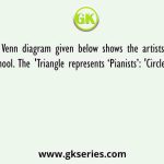 The Venn diagram given below shows the artists in a Music School. The 'Triangle represents ‘Pianists’: 'Circle’ represents