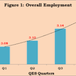Employment in India Up by 36% : Center Reports