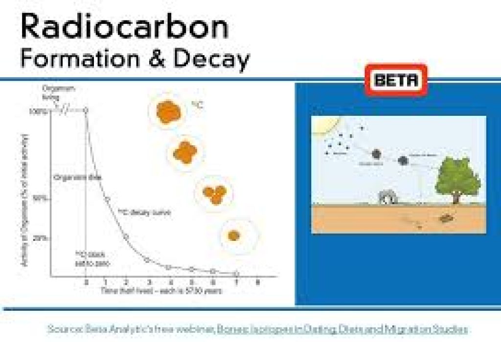 Radiocarbon dating