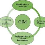 National Mission for Green India