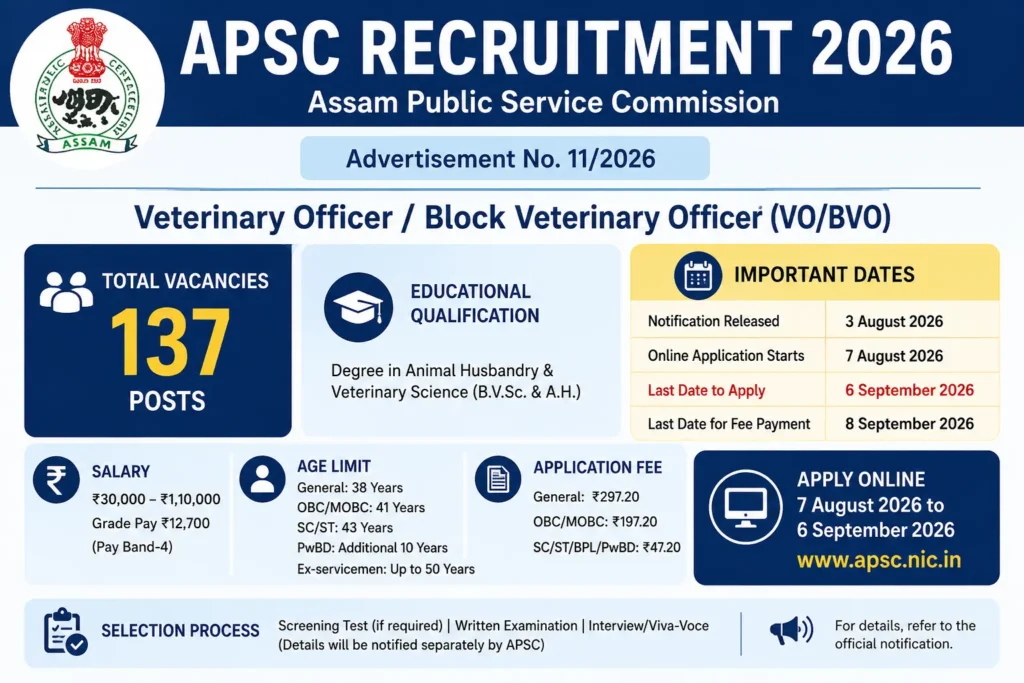 APSC Veterinary Officer Recruitment 2026