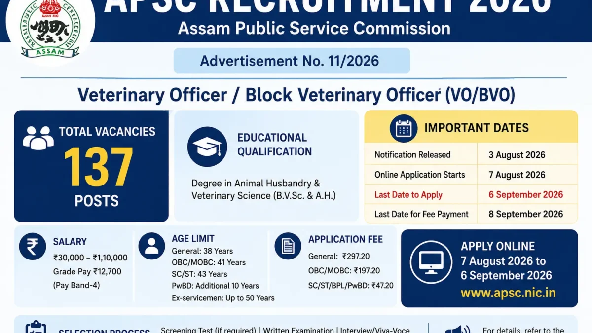 APSC Veterinary Officer Recruitment 2026