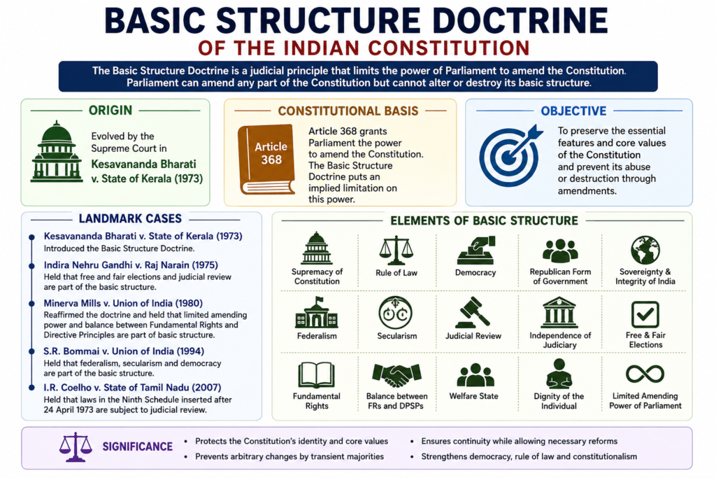 Basic Structure Doctrine of the Indian Constitution