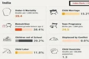 India ranked 113 out of 176 countries in End of Childhood Index