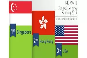 Singapore topped the IMD World Competitiveness Ranking 2019