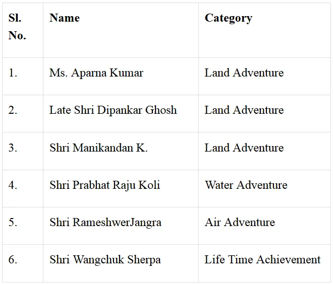 Tenzing Norgay National Adventure Awards are given every yeartorecognize the achievements of persons in the fields of adventure, to encourage young people to develop the spirit of endurance, risk–taking, cooperative teamwork and quick, ready and effective reflexes in challenging situations and to provide incentive to the young people for getting exposed to the adventure activities. The award is given in four categories namely, Land Adventure, Water Adventure, Air Adventure and Life Time Achievement. This year National Selection Committee was constituted under the chairpersonship of Secretary (Youth Affairs). The Committee had expert members from the field of adventure. Based on the recommendations of the Committee and after due scrutiny, the Government has decided to confer awards upon the following: