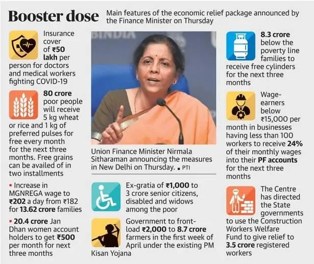 COVID-19 Economic Relief Package by Indian Government