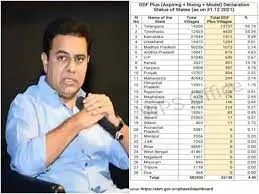 Telangana declared top state for having highest number of ODF plus villages