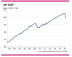 U.K’s Growth -11% In 2020 Worst In 300 Years