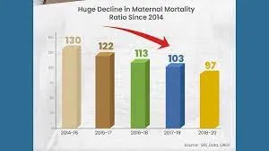 India' MMR declines to 97 per lakh live births in 2018-20