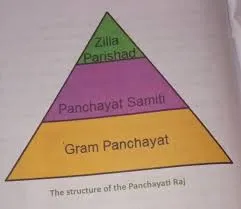 Panchayati Raj System