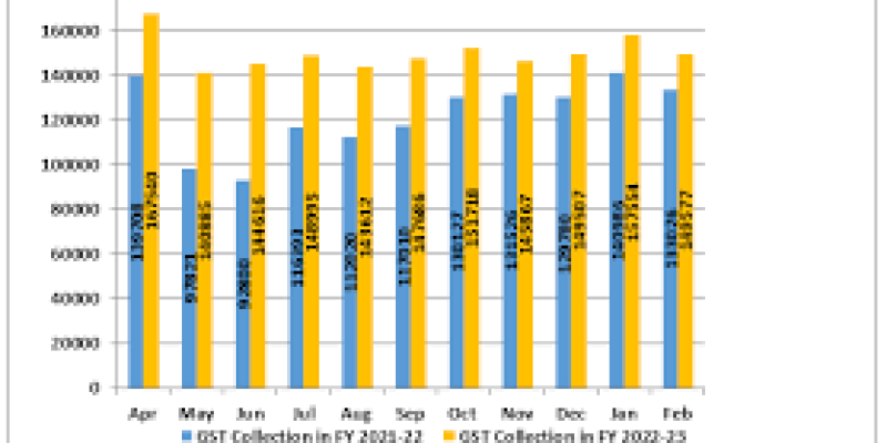 1,49,577 Crore gross GST revenue collected in February 2023