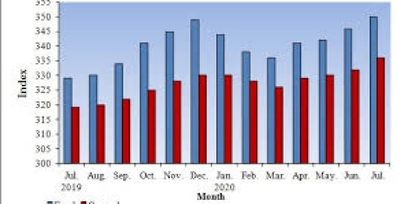 Consumer Price Index for Industrial Workers (CPI-IW)