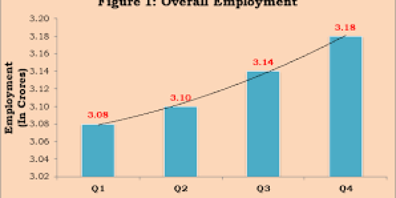 Employment in India Up by 36% : Center Reports