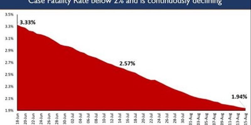 India’s Case Fatality Rate one of the lowest globally