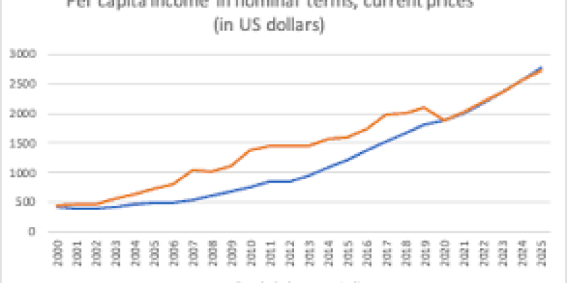 IMF data say about per capita GDP of India and Bangladesh