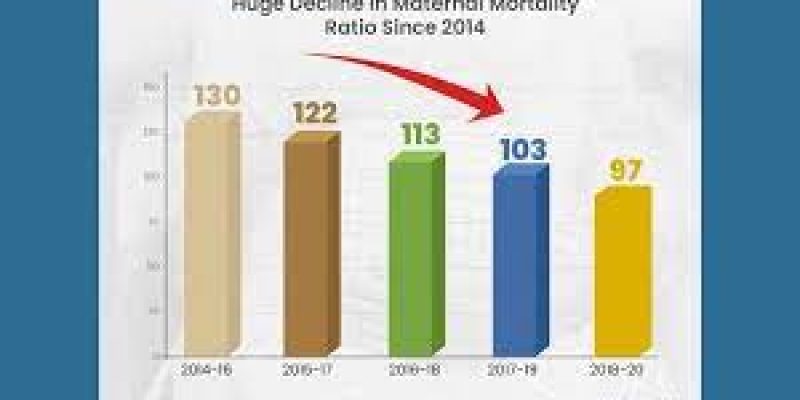 India’ MMR declines to 97 per lakh live births in 2018-20