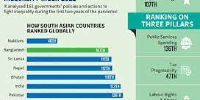 India climbs six places in CRI Index 2022