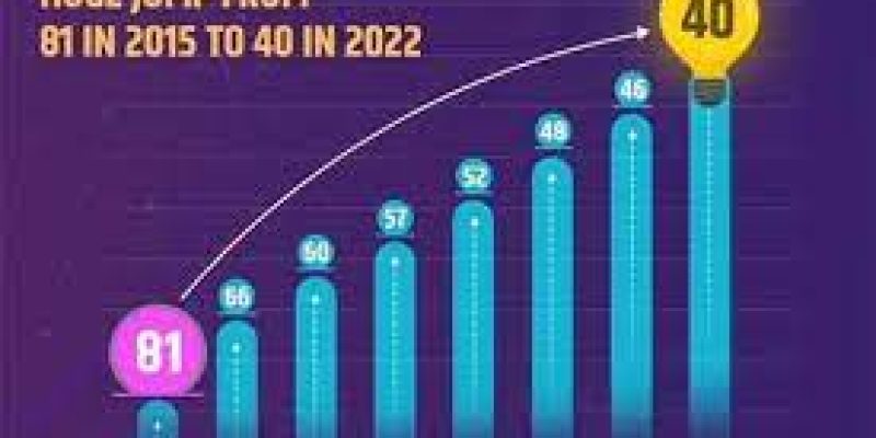 India ranks 40th in Global Innovation Index of WIPO