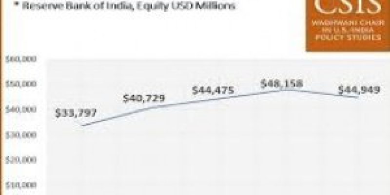 India’s FDI Inflows during the five fiscal years of the Modi Govt hit to $42 billions