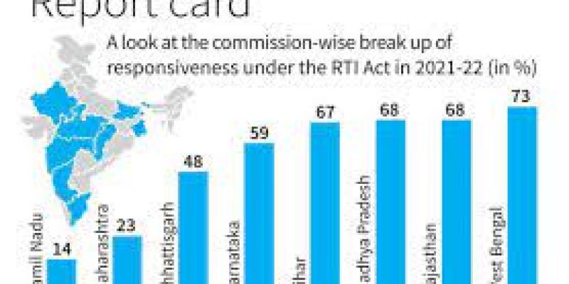 Tamil Nadu Information Commission Lowest Performing in RTI Responsiveness