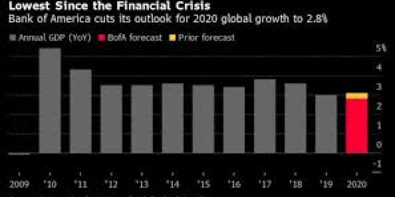 World economy faces the worst year since 2009