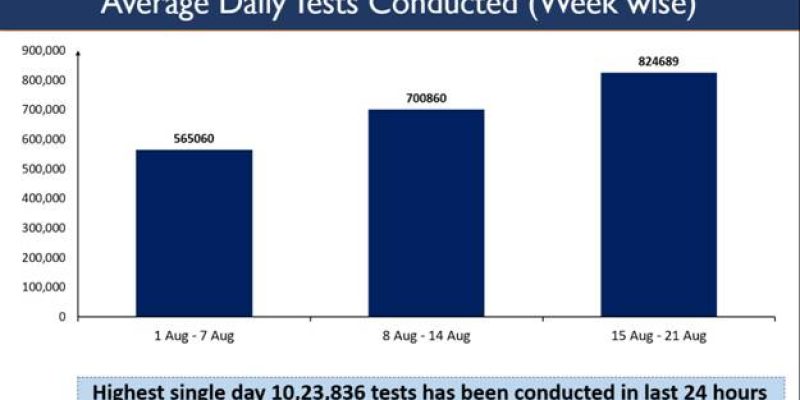 India crosses a crucial milestone in the fight against COVID-19