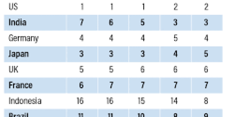 CEBR: India to become 3rd largest economy in 2031